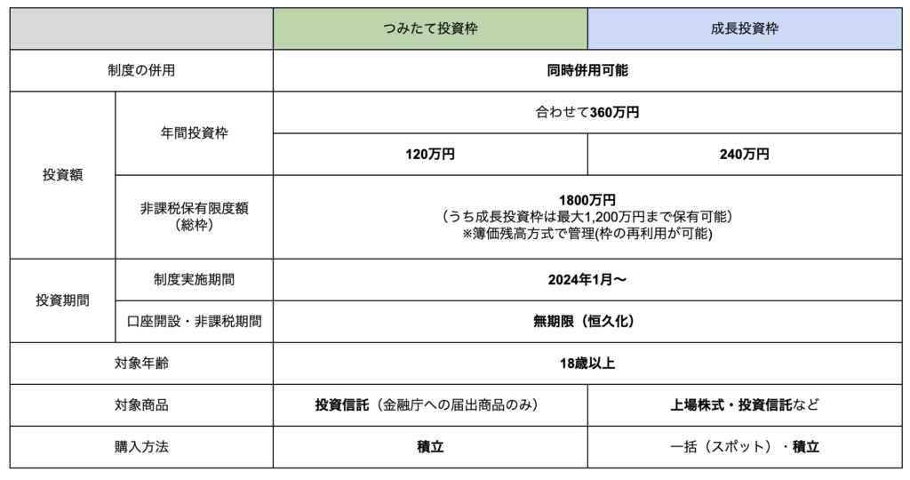 新NISA概要